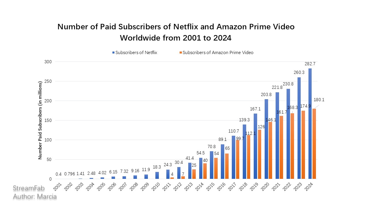 Subscribers of Netflix and Amazon Prime Video